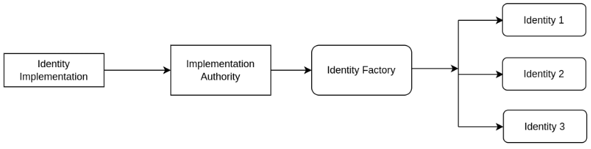 identity-factory-architecture